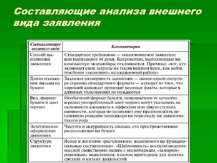 Составляющие анализа внешнего вида заявления 