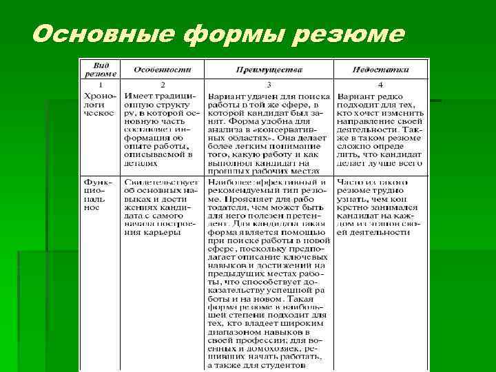 Основные формы резюме 
