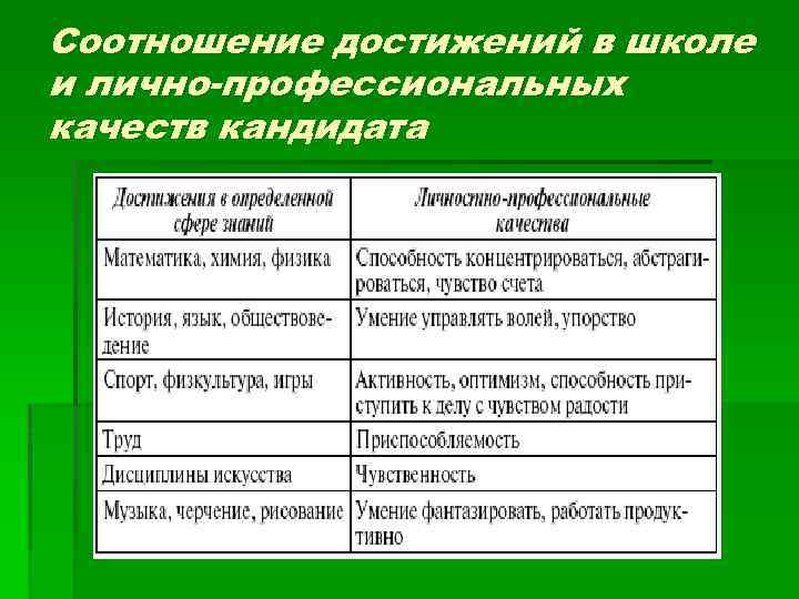 Соотношение достижений в школе и лично-профессиональных качеств кандидата 