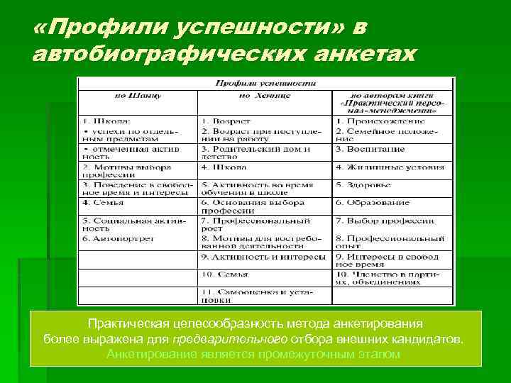  «Профили успешности» в автобиографических анкетах Практическая целесообразность метода анкетирования более выражена для предварительного