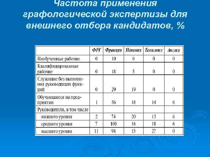 Частота применения графологической экспертизы для внешнего отбора кандидатов, % 