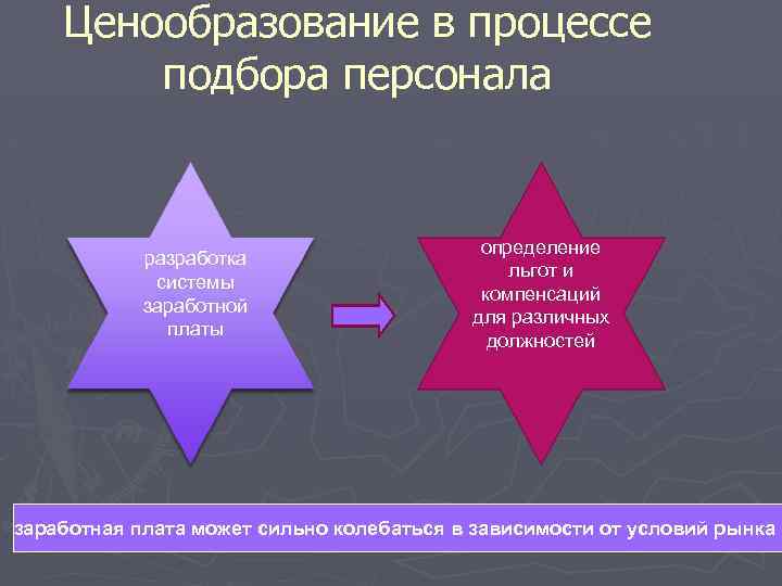 Ценообразование в процессе подбора персонала разработка системы заработной платы определение льгот и компенсаций для