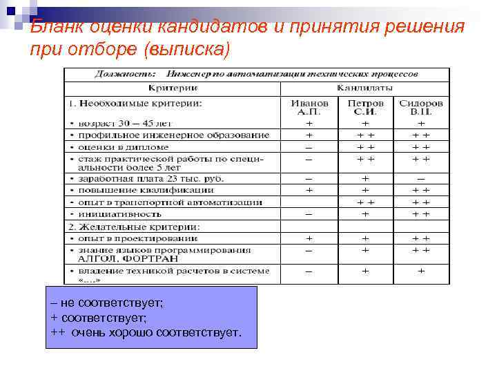 Бланк оценки кандидатов и принятия решения при отборе (выписка) – не соответствует; ++ очень