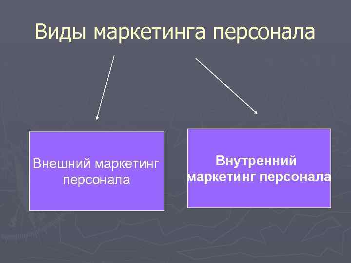 Виды маркетинга персонала Внешний маркетинг персонала Внутренний маркетинг персонала 