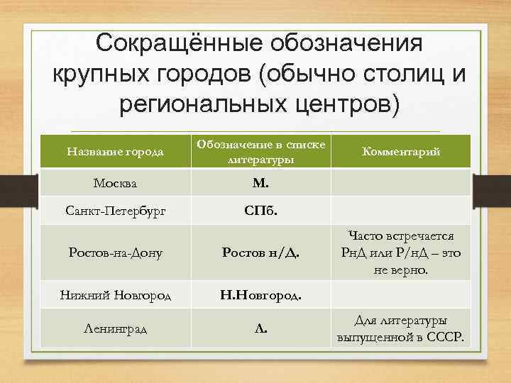 Сокращённые обозначения крупных городов (обычно столиц и региональных центров) Название города Обозначение в списке