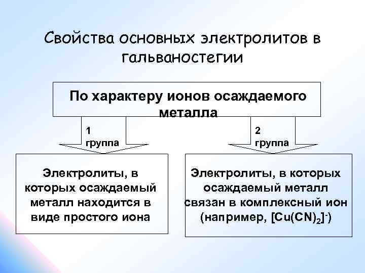 Свойства основных электролитов в гальваностегии По характеру ионов осаждаемого металла 1 группа Электролиты, в