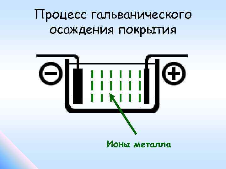 Процесс гальванического осаждения покрытия Ионы металла 
