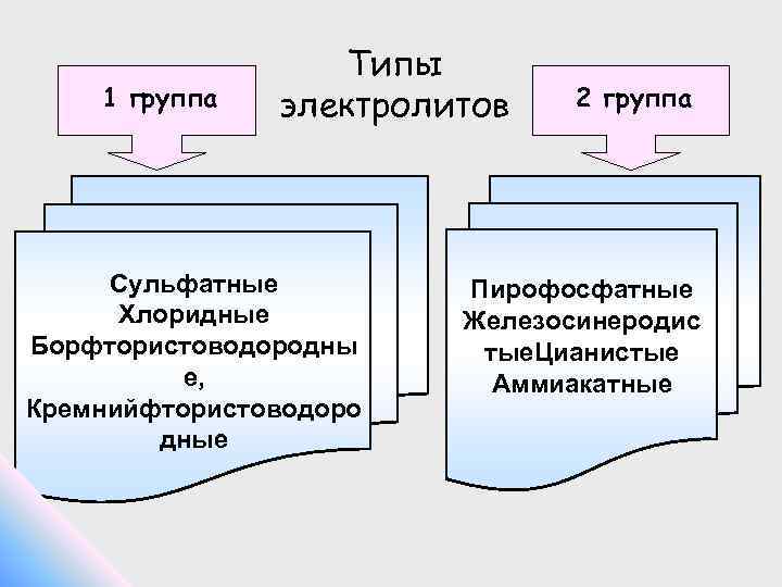 1 группа Типы электролитов Сульфатные Хлоридные Борфтористоводородны е, Кремнийфтористоводоро дные 2 группа Пирофосфатные Железосинеродис