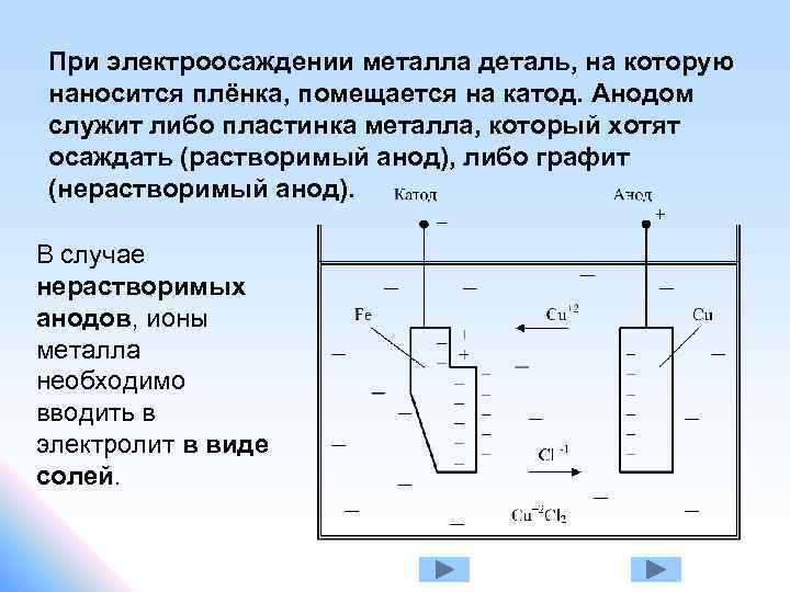 При электроосаждении металла деталь, на которую наносится плёнка, помещается на катод. Анодом служит либо