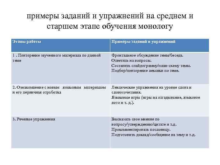 примеры заданий и упражнений на среднем и старшем этапе обучения монологу Этапы работы Примеры