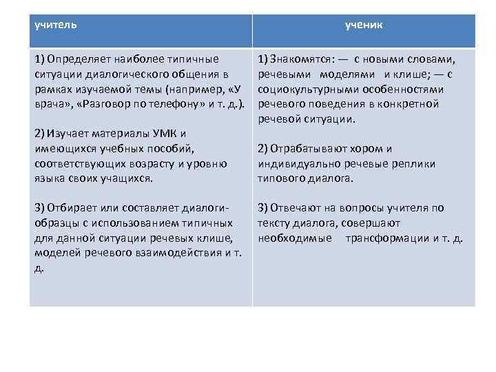 учитель 1) Определяет наиболее типичные ситуации диалогического общения в рамках изучаемой темы (например, «У