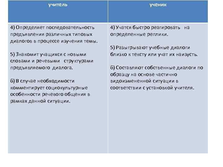 учитель 4) Определяет последовательность предъявления различных типовых диалогов в процессе изучения темы. 5) Знакомит
