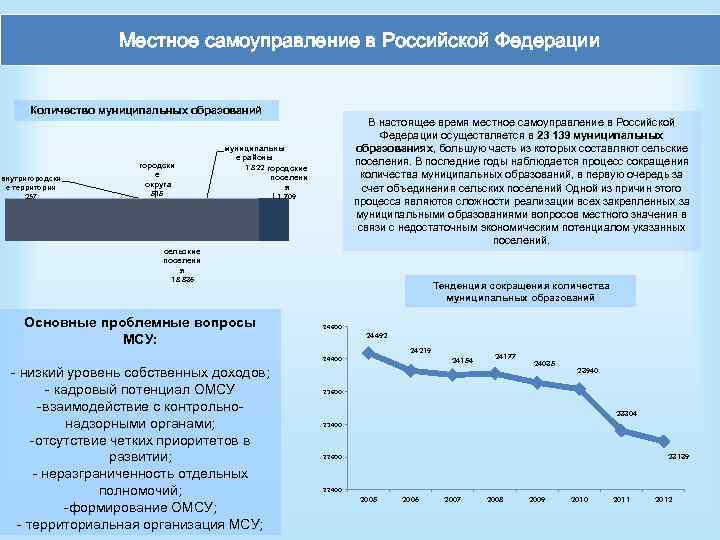Местное самоуправление в Российской Федерации Количество муниципальных образований внутригородски е территории 257 городски е