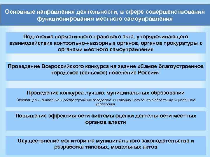 Основные направления деятельности, в сфере совершенствования функционирования местного самоуправления Подготовка нормативного правового акта, упорядочивающего