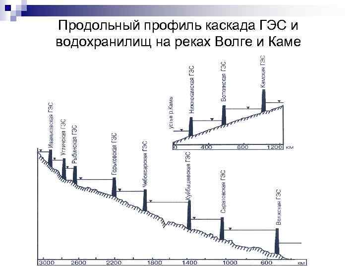 Продольный профиль каскада ГЭС и водохранилищ на реках Волге и Каме 