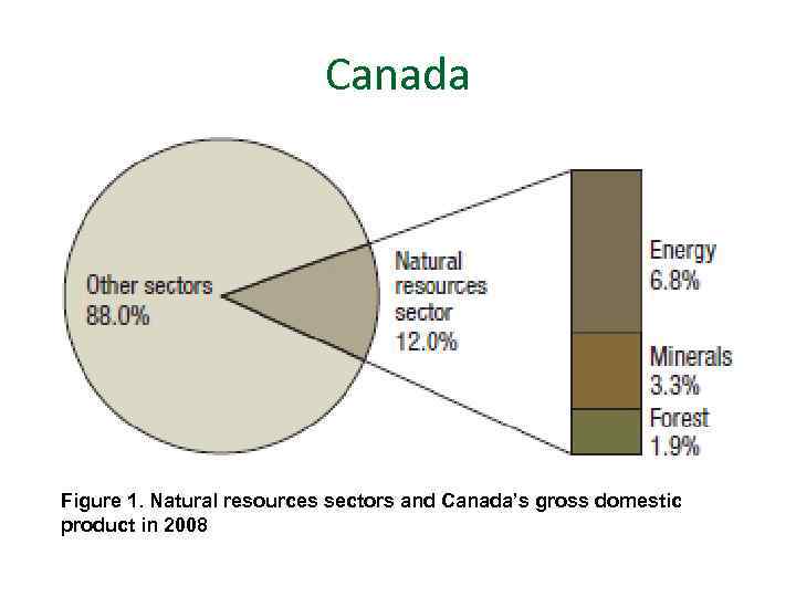 Canada Figure 1. Natural resources sectors and Canada’s gross domestic product in 2008 
