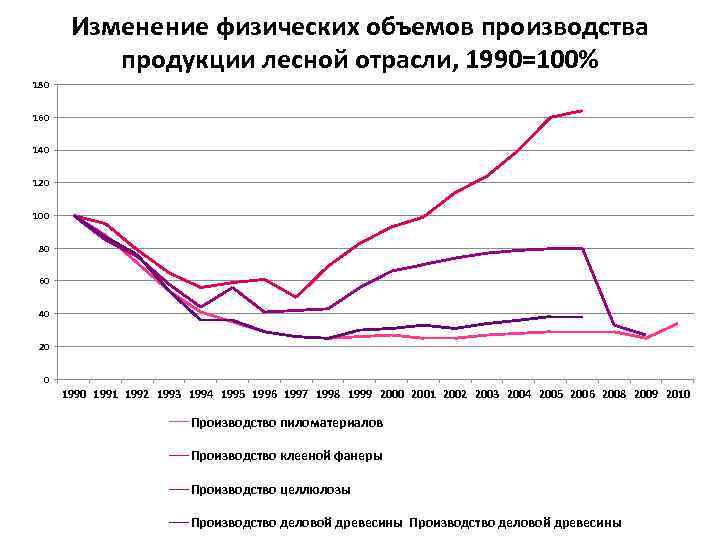 Изменение физических объемов производства продукции лесной отрасли, 1990=100% 180 160 140 120 100 80