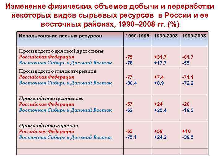 Изменение физических объемов добычи и переработки некоторых видов сырьевых ресурсов в России и ее