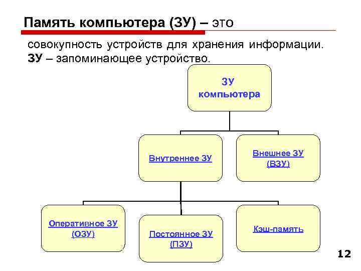 Память компьютера (ЗУ) – это совокупность устройств для хранения информации. ЗУ – запоминающее устройство.