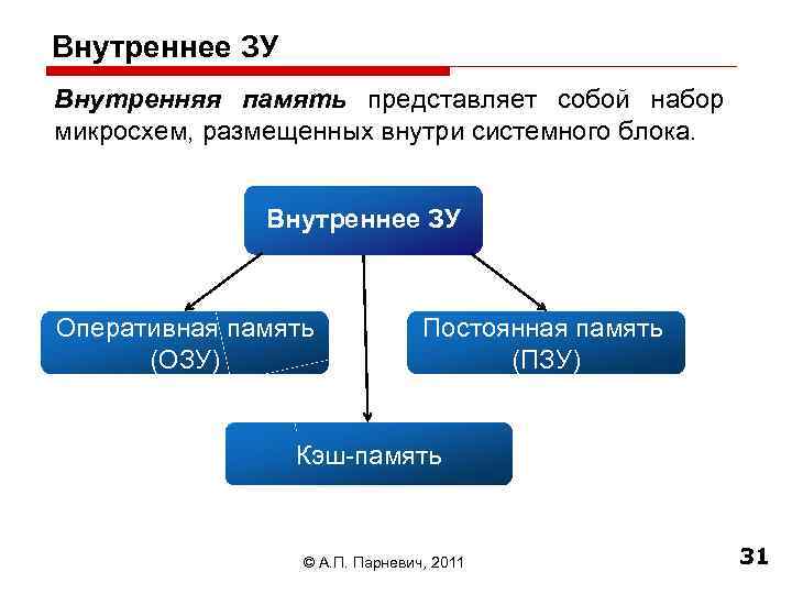 Внутреннее ЗУ Внутренняя память представляет собой набор микросхем, размещенных внутри системного блока. Внутреннее ЗУ