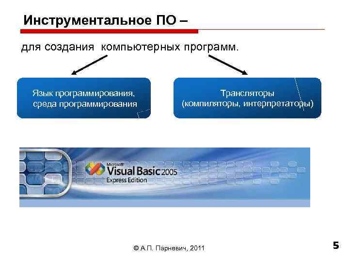 Инструментальное ПО – для создания компьютерных программ. Язык программирования, среда программирования Трансляторы (компиляторы, интерпретаторы)