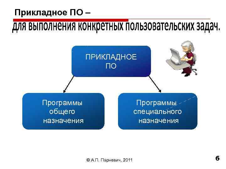Прикладное ПО – ПРИКЛАДНОЕ ПО Программы общего назначения Программы специального назначения © А. П.