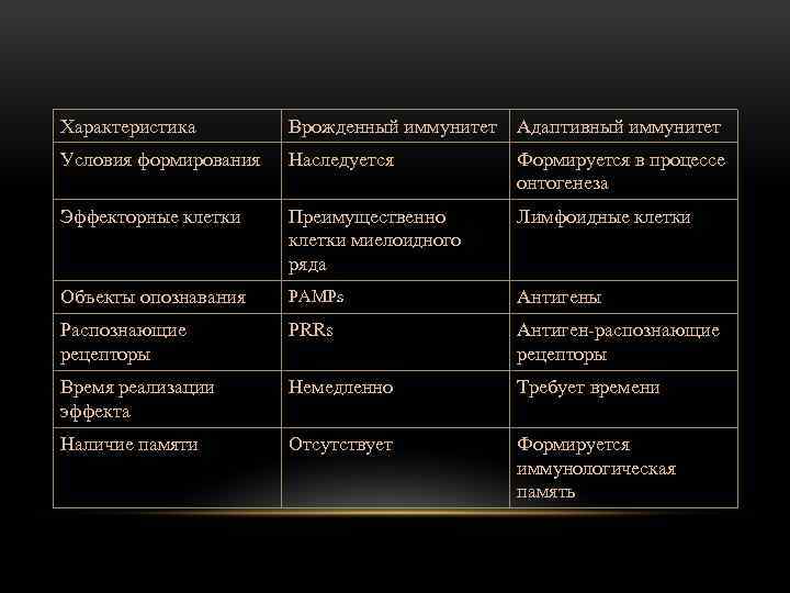 Характеристика Врожденный иммунитет Адаптивный иммунитет Условия формирования Наследуется Формируется в процессе онтогенеза Эффекторные клетки