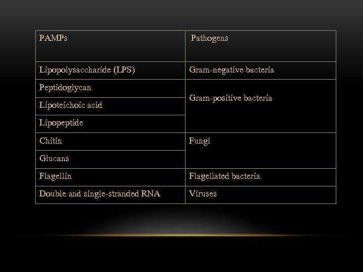 PAMPs Pathogens Lipopolysaccharide (LPS) Gram-negative bacteria Peptidoglycan Lipoteichoic acid Gram-positive bacteria Lipopeptide Chitin Fungi