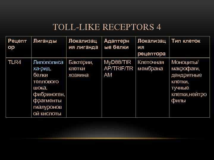 TOLL-LIKE RECEPTORS 4 Рецепт ор Лиганды Локализац ия лиганда TLR 4 Липополиса Бактерии, ха-рид,
