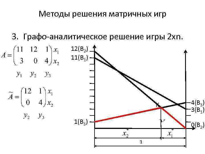 Методы решения матричных игр 3. Графо-аналитическое решение игры 2 хn. 12(B 2) 11(B 1)