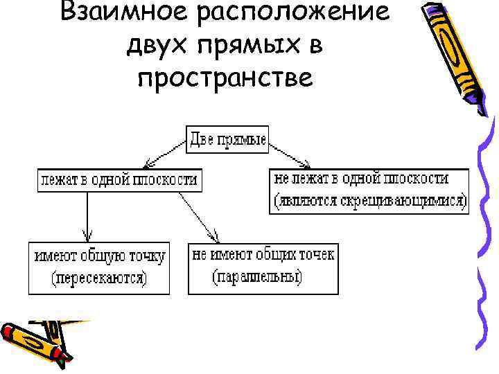 Взаимное расположение двух прямых в пространстве 