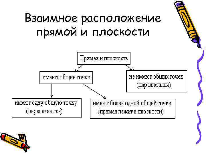 Взаимное расположение прямой и плоскости 