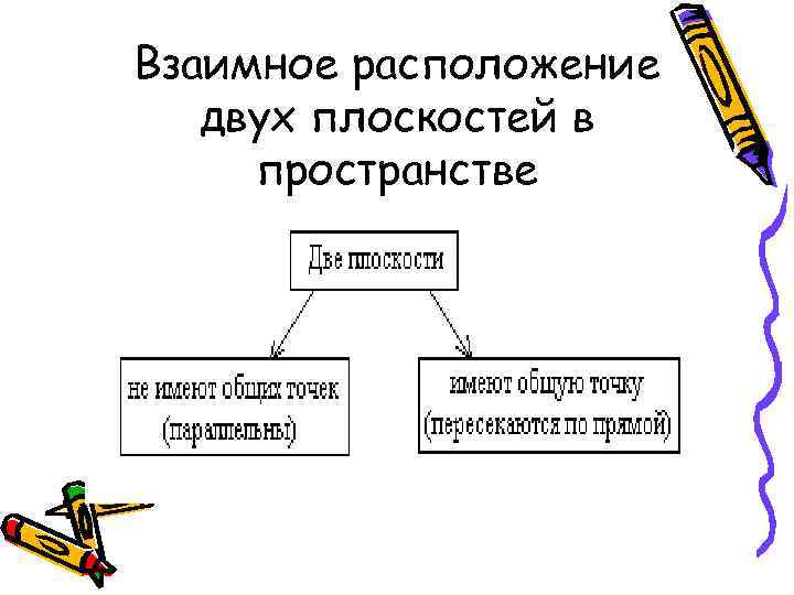 Взаимное расположение двух плоскостей в пространстве 