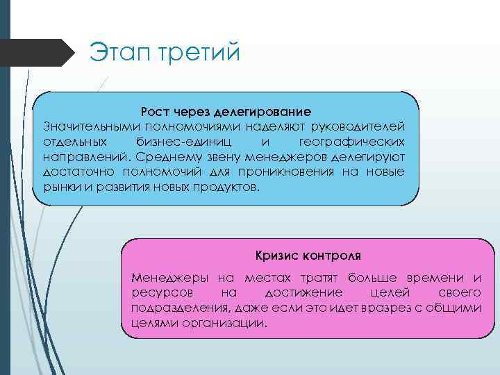 Этап третий Рост через делегирование Значительными полномочиями наделяют руководителей отдельных бизнес-единиц и географических направлений.