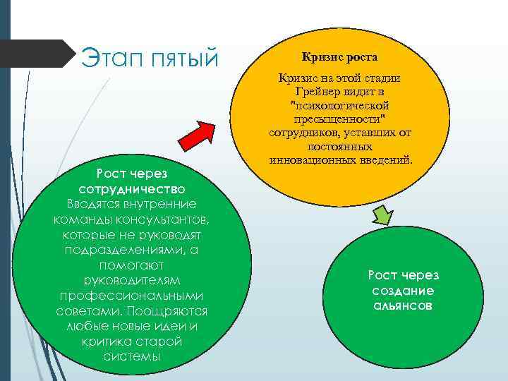 Этап пятый Рост через сотрудничество Вводятся внутренние команды консультантов, которые не руководят подразделениями, а