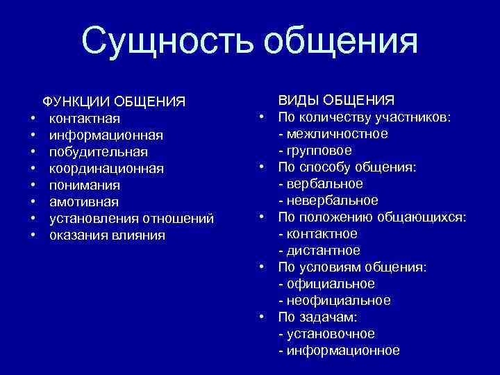 Сущность общения • • ФУНКЦИИ ОБЩЕНИЯ контактная информационная побудительная координационная понимания амотивная установления отношений