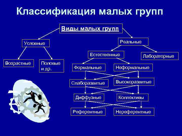 Классификация малых групп схема