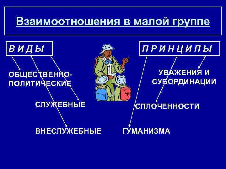 Взаимоотношения в малой группе ВИДЫ ОБЩЕСТВЕННОПОЛИТИЧЕСКИЕ СЛУЖЕБНЫЕ ВНЕСЛУЖЕБНЫЕ ПРИНЦИПЫ УВАЖЕНИЯ И СУБОРДИНАЦИИ СПЛОЧЕННОСТИ ГУМАНИЗМА