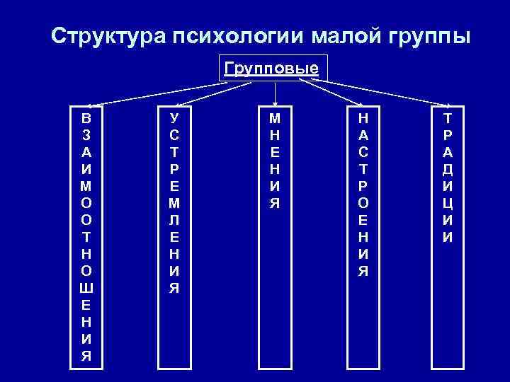 Структура психологии малой группы Групповые В З А И М О О Т Н
