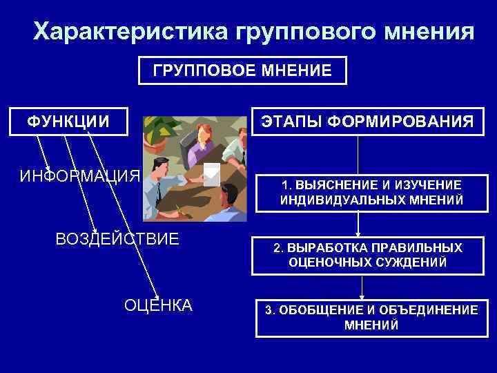 Характеристика группового мнения ГРУППОВОЕ МНЕНИЕ ФУНКЦИИ ЭТАПЫ ФОРМИРОВАНИЯ ИНФОРМАЦИЯ ВОЗДЕЙСТВИЕ ОЦЕНКА 1. ВЫЯСНЕНИЕ И