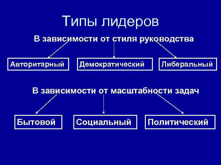 Типы лидеров В зависимости от стиля руководства Авторитарный Демократический Либеральный В зависимости от масштабности