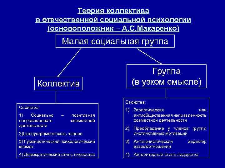 Теория коллектива в отечественной социальной психологии (основоположник – А. С. Макаренко) Малая социальная группа