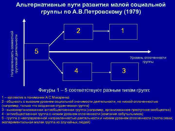 Развитие социальной группы. Классификация групп Петровского. Уровни развития группы Петровского. Классификация Петровского малых групп. Модель развития группы Петровского.