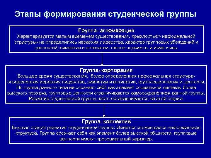 Этапы формирования студенческой группы Группа- агломерация Характеризуется малым временем существования, «рыхлостью» неформальной структуры не