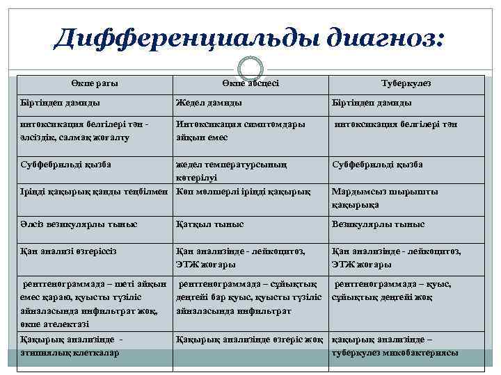 Дифференциальды диагноз: Өкпе рагы Өкпе абсцесі Туберкулез Біртіндеп дамиды Жедел дамиды Біртіндеп дамиды интоксикация