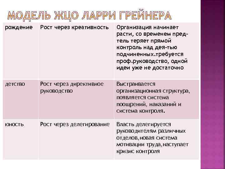 рождение Рост через креативность Организация начинает расти, со временем предтель теряет прямой контроль над