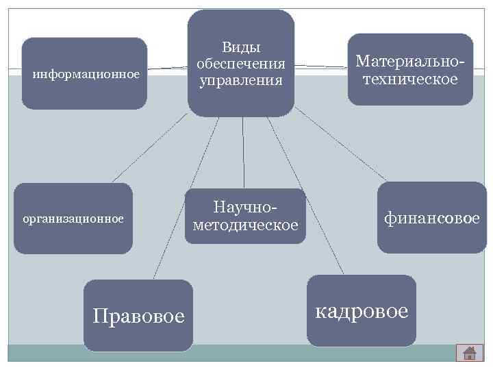 информационное организационное Правовое Виды обеспечения управления Научнометодическое Материальнотехническое финансовое кадровое 