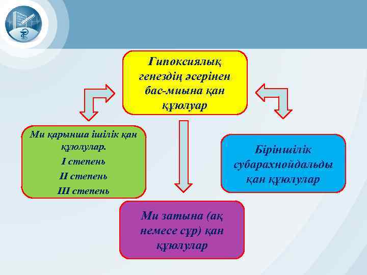 Гипоксиялық генездің әсерінен бас-миына қан құюлуар Ми қарынша ішілік қан құюлулар. I степень III