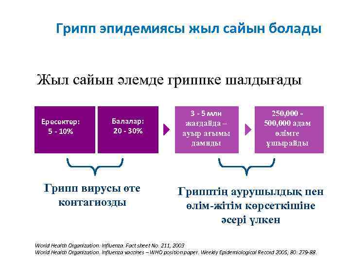   Грипп эпидемиясы жыл сайын болады  Жыл сайын әлемде гриппке шалдығады 