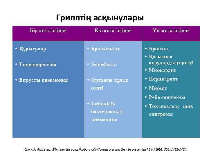     Грипптің асқынулары  Бір апта ішінде    